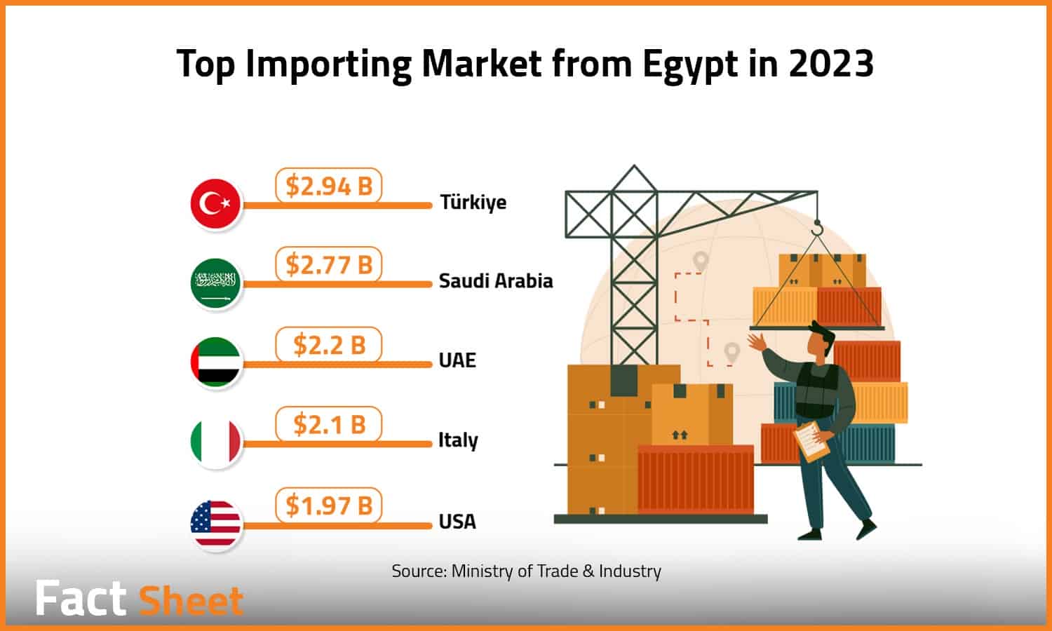 Egypt’s Non-Oil Export Outlook in 2023

